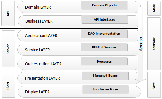 Layer Architecture
