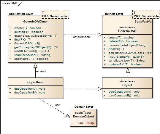 GenericDAO UML